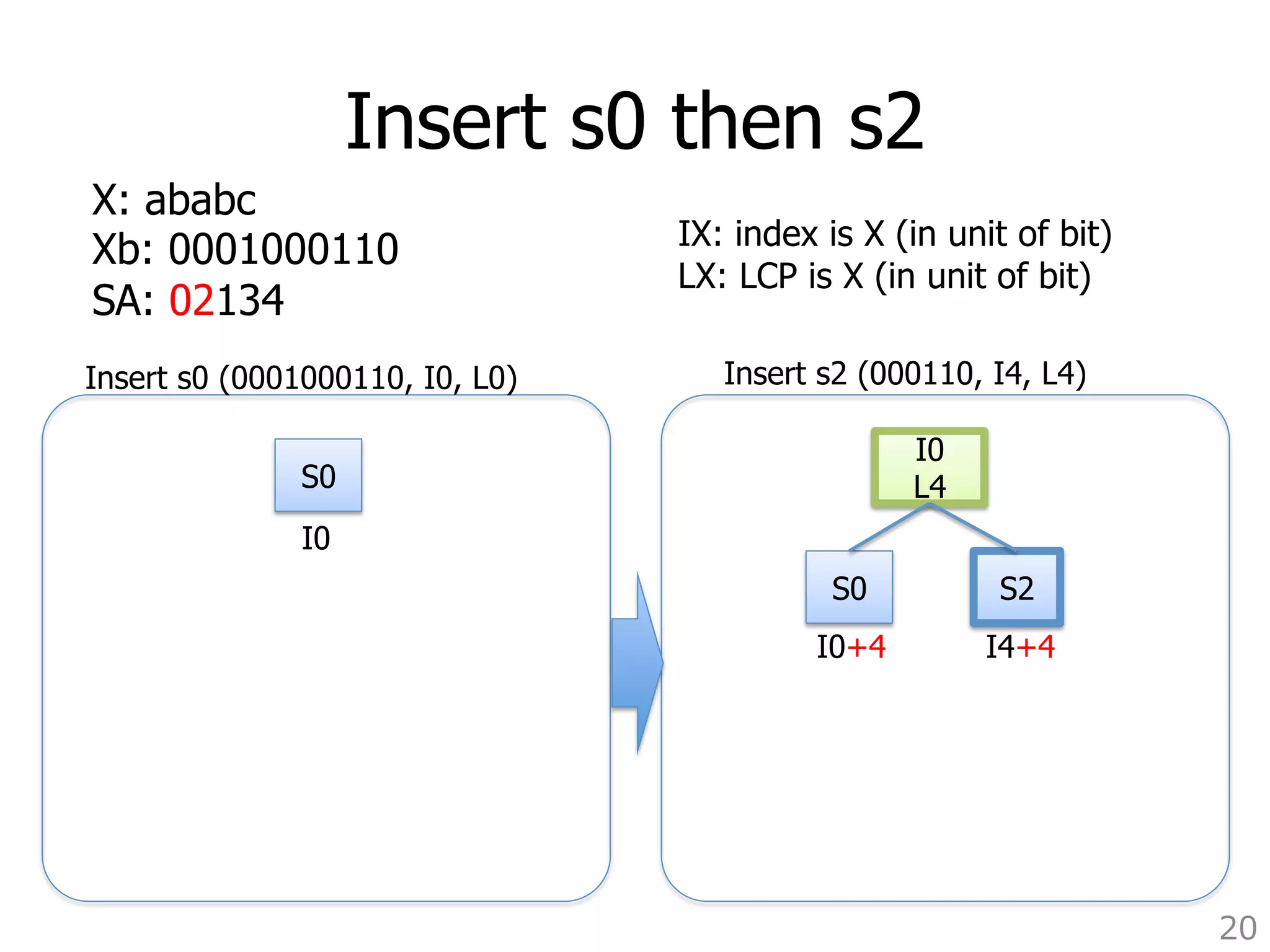 Insert s0 then s2 
20 
X: ababc 
Xb: 0001000110 
SA: 02134 
Insert s0 (0001000110, I0, L0)Insert s2 (000110, I4, L4) 
S0 
S0 
I0 
L4 
S2 
I0+4 I4+4 
I0 
IX: index is X (in unit of bit) 
LX: LCP is X (in unit of bit) 
 