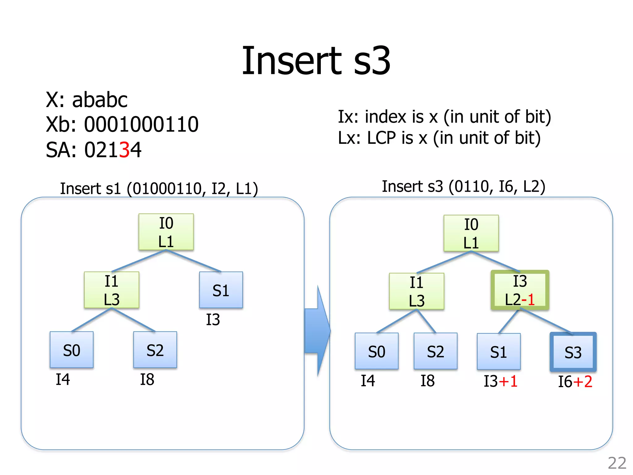 Insert s3 
22 
X: ababc 
Xb: 0001000110 
SA: 02134 
Insert s1 (01000110, I2, L1)Insert s3 (0110, I6, L2) 
Ix: index is x (in unit of bit) 
Lx: LCP is x (in unit of bit) 
S0 
I1 
L3 
S2 
I4 I8 
I0 
L1 
S1 
I3+1 
S0 
I1 
L3 
S2 
I4 I8 
I0 
L1 
S1 
I3 
I3 
L2-1 
S3 
I6+2 
 