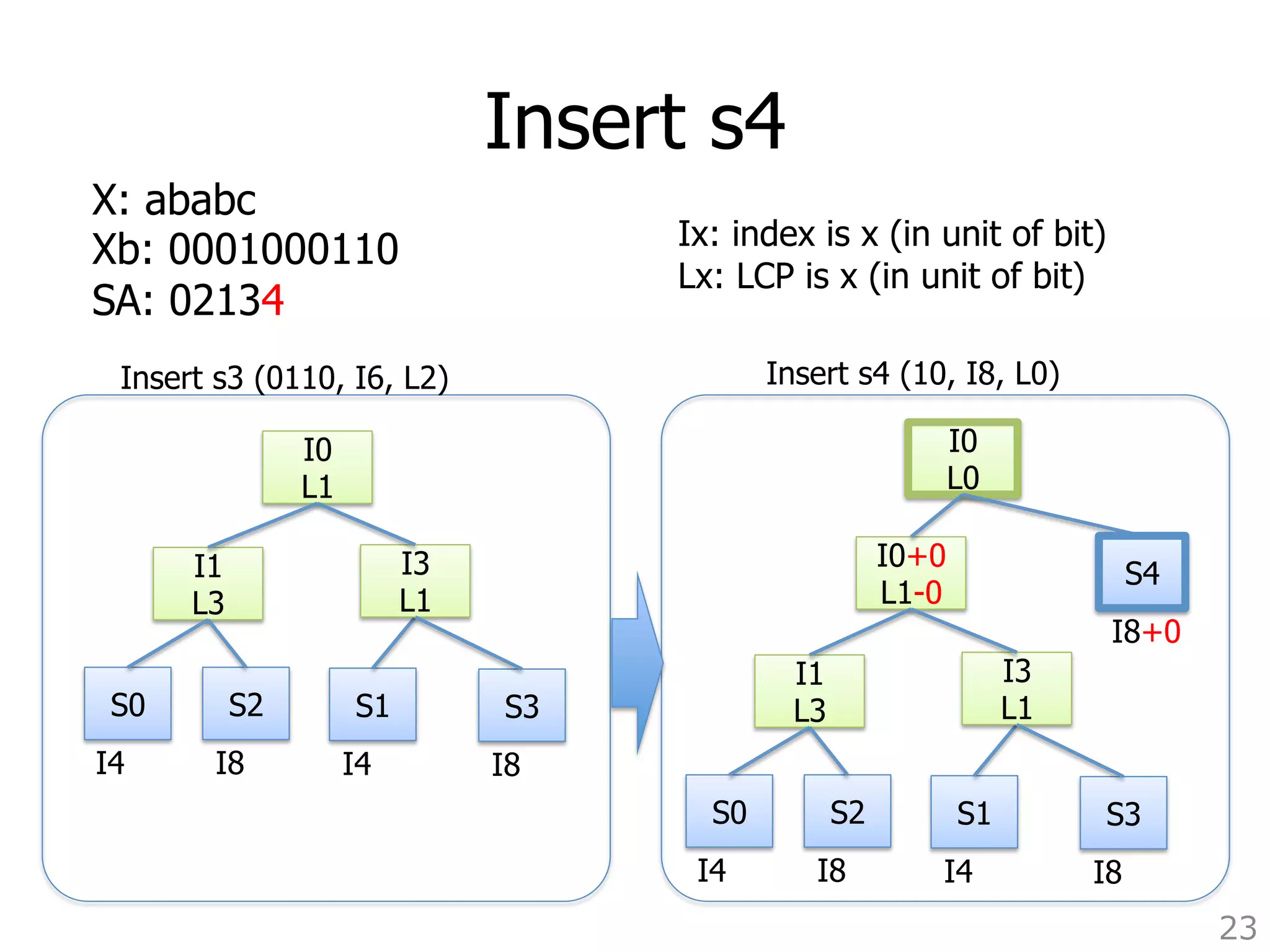 Insert s4 
23 
X: ababc 
Xb: 0001000110 
SA: 02134 
Insert s3 (0110, I6, L2)Insert s4 (10, I8, L0) 
Ix: index is x (in unit of bit) 
Lx: LCP is x (in unit of bit) 
S0 
I1 
L3 
S2 
I4 I8 
I0 
L1 
S1 
I4 
I3 
L1 
S3 
I8 
S0 
I1 
L3 
S2 
I4 I8 
I0+0 
L1-0 
S1 
I4 
I3 
L1 
S3 
I8 
I0 
L0 
S4 
I8+0 
 