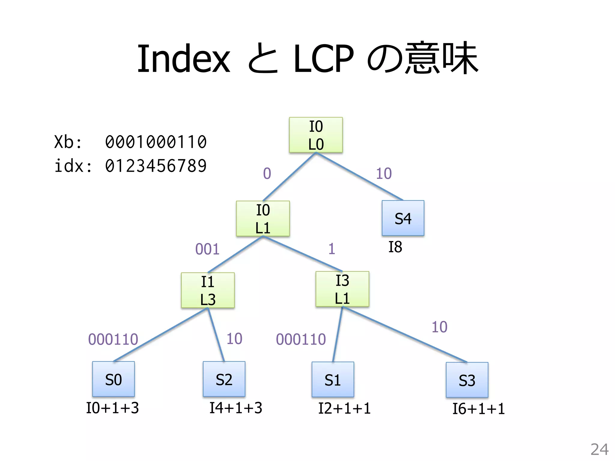 Index と LCP の意味 
24 
S0 
I1 
L3 
S2 
0 10 
I0 
L1 
I0+1+3 I4+1+3 
I3 
L1 
S1 
I2+1+1 
S3 
I6+1+1 
I0 
L0 
S4 
I8 
001 1 
000110 10 000110 
10 
Xb: 0001000110 
idx: 0123456789 
 