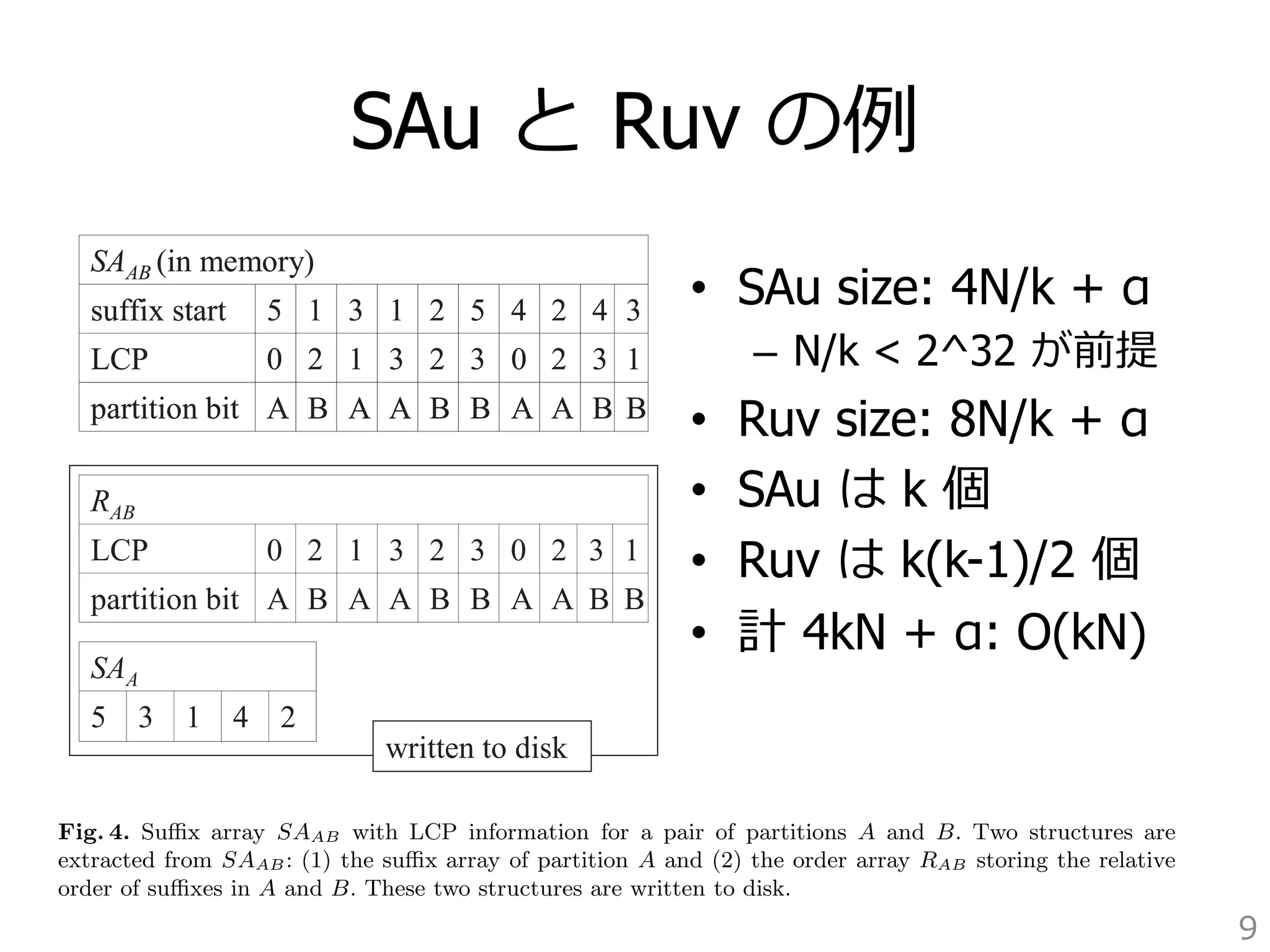 In this step we generate suffix arrays for each pair of partitions. The pseudocode for this 
step is shown in Figure 3. We concatenate every possible pair u, v of partitions with their 
tails (0 ≤ u  k − 1, u + SAu 1 ≤ v  k, main memory and build the suffix array と u  v) into Ruv string XuXv. のWe 例例load  
this input into the 
SAuv with attached LCP length information for 
each suffix. The suffixes which start in tail positions are excluded from the output suffix 
array, they serve only for determining the relative order of suffixes starting at the end of 
each partition. An LCP entry of SAuv is the length of the longest common prefix of each 
suffix in SAuv with its immediate predecessor. Figure • SAu 4 shows size: such an 4N/array k for + the α 
pair 
A, B of partitions for the same input string as in Figure 2. From each SAuv, we extract 
– N/k  2^32 が前提 
• Ruv size: 8N/k + α 
• SAu は k 個 
• Ruv は k(k-1)/2 個 
• 計 4kN + α: O(kN) 
9 
for determining the relative order of suffixes starting at the end of 
LCP entry of SAuv is the length of the longest common prefix of each 
immediate predecessor. Figure 4 shows such an array for the pair 
the same input string as in Figure 2. From each SAuv, we extract 
SAAB (in memory) 
suffix start 
LCP 
partition bit 
5 1 3 1 2 5 4 2 4 3 
0 2 1 3 2 3 0 2 3 1 
A B A A B B A A B B 
RAB 
SAAB (in memory) 
suffix start 
LCP 
partition bit 
5 1 3 1 2 5 4 2 4 3 
0 2 1 3 2 3 0 2 3 1 
A B A A B B A A B B 
LCP 0 2 1 3 2 3 0 2 3 1 
partition bit A B A A B B A A B B 
SAA 
5 3 1 4 2 
RAB 
LCP 0 2 1 3 2 3 0 2 3 1 
partition bit A B A A B B A A B B 
SAA 
written 5 3 to 1 disk 
4 2 
written to disk 
with LCP information for a pair of partitions A and B. Two structures are 
the suffix array of partition A and (2) the order array RAB storing the relative 
B. These two structures are written to disk. 
Fig. 4. Suffix array SAAB with LCP information for a pair of partitions A and B. Two structures are 
extracted from SAAB: (1) the suffix array of partition A and (2) the order array RAB storing the relative 
order of suffixes in A and B. These two structures are written to disk. 
 