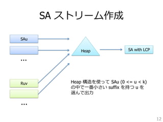 SA ストリーム作成 
12 
SAu 
... 
Ruv 
... 
HeapSA with LCP 
Heap 構造を使って SAu (0 = u  k) 
の中で⼀一番⼩小さい suffix を持つ u を 
選んで出⼒力力 
 