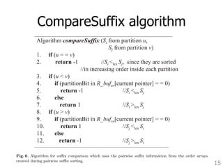 CompareSuffix algorithm 
15 
Algorithm compareSuffix (Si from partition u, 
Sj from partition v) 
1. if (u = = v) 
2. return -1 //Si lex Sj, since they are sorted 
//in increasing order inside each partition 
Algorithm compareSuffix (Si from partition u, 
3. if (u  v) 
4. if (partitionBit in R_bufuv[Sj from partition v) 
1. if (u = = v) 
current pointer] = = 0) 
5. return 2. return -1 -1 //Si lex Sj, //Si since they are sorted 
lex Sj 
6. else 
//in increasing order inside each partition 
7. return1 //Si lex Sj 
8. if (u  v) 
9. if (partitionBit in R_bufvu[current pointer] = = 0) 
10. return 1 //Sj lex Si 
11. else 
12. return -1 //Sj lex Si 
3. if (u  v) 
4. if (partitionBit in R_bufuv[current pointer] = = 0) 
5. return -1 //Si lex Sj 
6. else 
7. return1 //Si lex Sj 
8. if (u  v) 
9. if (partitionBit in R_bufvu[current pointer] = = 0) 
10. return 1 //Sj lex Si 
11. else 
12. return -1 //Sj lex Si 
Fig. 6. Algorithm for suffix comparison which uses the pairwise suffix information from the order arrays 
created during pairwise suffix sorting. 
Algorithm for suffix comparison which uses the pairwise suffix information from the order during pairwise suffix sorting. 
 