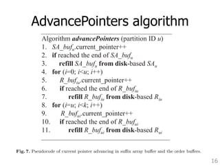 in all relevant order buffers. We insert into the heap the we continue in a similar way until all suffixes are merged. 
Fig. 6. Algorithm for suffix comparison which uses the pairwise suffix information from the order arrays 
AdvancePointers algorithm 
Pseudocode of current pointer advancing in suffix array buffer and the order 16 
created during pairwise suffix sorting. 
Algorithm advancePointers (partition ID u) 
1. SA_bufu.current_pointer++ 
2. if reached the end of SA_bufu 
3. refill SA_bufu from disk-based SAu 
4. for (i=0; iu; i++) 
5. R_bufiu.current_pointer++ 
6. if reached the end of R_bufiu 
7. refill R_bufiu from disk-based Riu 
8. for (i=u; ik; i++) 
9. R_bufui.current_pointer++ 
10. if reached the end of R_bufui 
11. refill R_bufui from disk-based Rui 
pointers for all the order array buffers containing information about partition u are also 
advanced by 1, as shown in pseudocode of Figure 7. This means we have determined the 
order of the current suffix of partition u, and we need to consider the next element both 
in SA BUFu and in all relevant order buffers. We insert into the heap the next suffix of 
partition u, and we continue in a similar way until all suffixes are merged. 
Algorithm advancePointers (partition ID u) 
1. SA_bufu.current_pointer++ 
2. if reached the end of SA_bufu 
3. refill SA_bufu from disk-based SAu 
4. for (i=0; iu; i++) 
5. R_bufiu.current_pointer++ 
6. if reached the end of R_bufiu 
7. refill R_bufiu from disk-based Riu 
8. for (i=u; ik; i++) 
9. R_bufui.current_pointer++ 
10. if reached the end of R_bufui 
11. refill R_bufui from disk-based Rui 
Fig. 7. Pseudocode of current pointer advancing in suffix array buffer and the order buffers. 
 