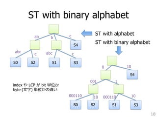 ST with binary alphabet 
18 
ST with alphabet 
ST with binary alphabet 
S4 
S4 
S0S2S1S3 
S0S2S1S3 
abbc 
abccabcc 
010 
0011 
0001101000011010 
index や LCP が bit 単位か 
byte (⽂文字) 単位かの違い 
 