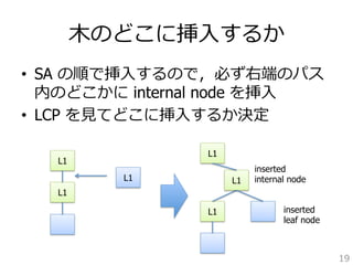 ⽊木のどこに挿⼊入するか 
• SA の順で挿⼊入するので，必ず右端のパス 
内のどこかに internal node を挿⼊入 
• LCP を⾒見見てどこに挿⼊入するか決定 
19 
L1 
L1 
L1 
inserted 
internal node 
L1 
L1inserted 
leaf node 
L1 
 