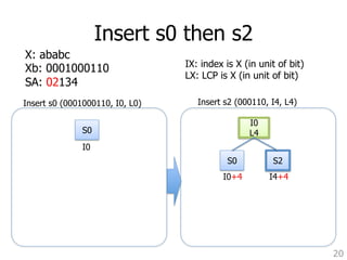 Insert s0 then s2 
20 
X: ababc 
Xb: 0001000110 
SA: 02134 
Insert s0 (0001000110, I0, L0)Insert s2 (000110, I4, L4) 
S0 
S0 
I0 
L4 
S2 
I0+4 I4+4 
I0 
IX: index is X (in unit of bit) 
LX: LCP is X (in unit of bit) 
 