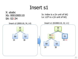 Insert s1 
21 
X: ababc 
Xb: 0001000110 
SA: 02134 
Insert s2 (000110, I4, L4)Insert s1 (01000110, I2, L1) 
S0 
I0 
L4 
S2 
I4 I8 
Ix: index is x (in unit of bit) 
Lx: LCP is x (in unit of bit) 
S0 
I0+1 
L4-1 
S2 
I4 I8 
I0 
L1 
S1 
I2+1 
 