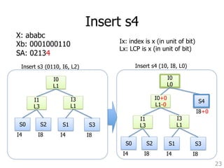 Insert s4 
23 
X: ababc 
Xb: 0001000110 
SA: 02134 
Insert s3 (0110, I6, L2)Insert s4 (10, I8, L0) 
Ix: index is x (in unit of bit) 
Lx: LCP is x (in unit of bit) 
S0 
I1 
L3 
S2 
I4 I8 
I0 
L1 
S1 
I4 
I3 
L1 
S3 
I8 
S0 
I1 
L3 
S2 
I4 I8 
I0+0 
L1-0 
S1 
I4 
I3 
L1 
S3 
I8 
I0 
L0 
S4 
I8+0 
 