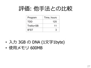TDD which works with uncompressed inputs. The results 評価: 他⼿手法との⽐比較 
Program Time, hours 
TDD 125 
B2ST 3 
• ⼊入⼒力力 3GB の DNA (1⽂文字1byte) 
• 使⽤用メモリ 600MB 
27 
Trellis+SB 11 
of different suffix tree construction algorithms for approximately which is larger than the total allocated main memory. 
suffix tree for the above 3GB input in 125 hours. of Trellis+SB reported in [20]. The value in Figure similar settings on a comparable machine. 
divided the 3GB into partitions of 1GB each and built  