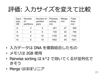 produced an intermediate on-disk output of size 234GB. Despite this, the merge in only 59 minutes, scanning all this on-disk data in sequential manner 2514 suffix tree files of total 215GB. 
評価: ⼊入⼒力力サイズを変えて⽐比較 
Total 
time, 
min 
Merge, 
min 
Pairwise 
sorting, 
min 
Number of 
partition 
pairs 
Number 
of 
partitions 
Input 
size, 
GB 
6 3 3 441 27 468 
8 4 6 730 34 764 
10 5 10 1100 42 1142 
• ⼊入⼒力力データは DNA を複数結合したもの 
• メモリは 2GB 使⽤用 
• Pairwise sorting は k^2 で効いてくるが並列列化で 
きそう 
• Merge はほぼリニア 
28 
12 6 15 1462 59 1521 
Running time (min) of B2ST for different sets (approximately 6, 8, 10 and 12GB) of genomic 2GB of main memory. 
example shows that we need a large temporary disk space for scaling up the Specifically, we need D = k2p = kN disk space to store the order arrays partition pairs. Since the number of partitions is k = N/M, from D = N2/M the size of the largest input that we can process with M bytes of internal bytes of disk space. If we substitute the common values for modern computers, 
 