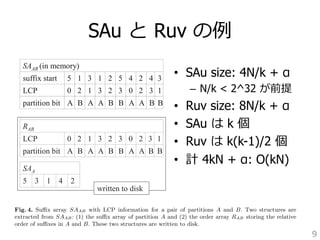 In this step we generate suffix arrays for each pair of partitions. The pseudocode for this 
step is shown in Figure 3. We concatenate every possible pair u, v of partitions with their 
tails (0 ≤ u  k − 1, u + SAu 1 ≤ v  k, main memory and build the suffix array と u  v) into Ruv string XuXv. のWe 例例load  
this input into the 
SAuv with attached LCP length information for 
each suffix. The suffixes which start in tail positions are excluded from the output suffix 
array, they serve only for determining the relative order of suffixes starting at the end of 
each partition. An LCP entry of SAuv is the length of the longest common prefix of each 
suffix in SAuv with its immediate predecessor. Figure • SAu 4 shows size: such an 4N/array k for + the α 
pair 
A, B of partitions for the same input string as in Figure 2. From each SAuv, we extract 
– N/k  2^32 が前提 
• Ruv size: 8N/k + α 
• SAu は k 個 
• Ruv は k(k-1)/2 個 
• 計 4kN + α: O(kN) 
9 
for determining the relative order of suffixes starting at the end of 
LCP entry of SAuv is the length of the longest common prefix of each 
immediate predecessor. Figure 4 shows such an array for the pair 
the same input string as in Figure 2. From each SAuv, we extract 
SAAB (in memory) 
suffix start 
LCP 
partition bit 
5 1 3 1 2 5 4 2 4 3 
0 2 1 3 2 3 0 2 3 1 
A B A A B B A A B B 
RAB 
SAAB (in memory) 
suffix start 
LCP 
partition bit 
5 1 3 1 2 5 4 2 4 3 
0 2 1 3 2 3 0 2 3 1 
A B A A B B A A B B 
LCP 0 2 1 3 2 3 0 2 3 1 
partition bit A B A A B B A A B B 
SAA 
5 3 1 4 2 
RAB 
LCP 0 2 1 3 2 3 0 2 3 1 
partition bit A B A A B B A A B B 
SAA 
written 5 3 to 1 disk 
4 2 
written to disk 
with LCP information for a pair of partitions A and B. Two structures are 
the suffix array of partition A and (2) the order array RAB storing the relative 
B. These two structures are written to disk. 
Fig. 4. Suffix array SAAB with LCP information for a pair of partitions A and B. Two structures are 
extracted from SAAB: (1) the suffix array of partition A and (2) the order array RAB storing the relative 
order of suffixes in A and B. These two structures are written to disk. 
 