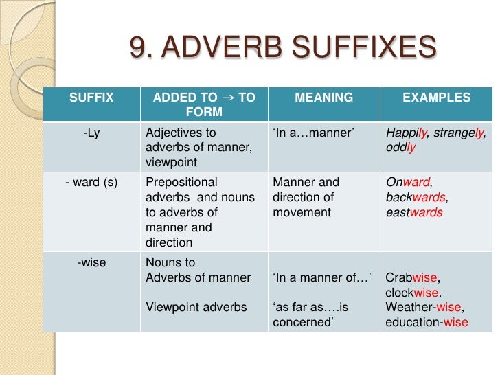 Add suffix. Adverb forming suffixes. Suffixes in English таблица. Noun forming suffixes. Noun suffixes правило.