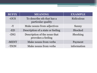 Word Fromation: Suffixes | PPTX