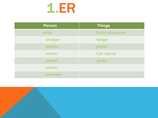 1.ER
Person Things
writer Pencil sharpener
shopper hanger
teacher stapler
worker Can opener
painter grater
sender
employer
 