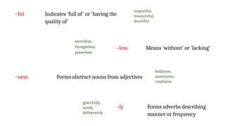 Preenting how suffices are used in English and their different meanings ...