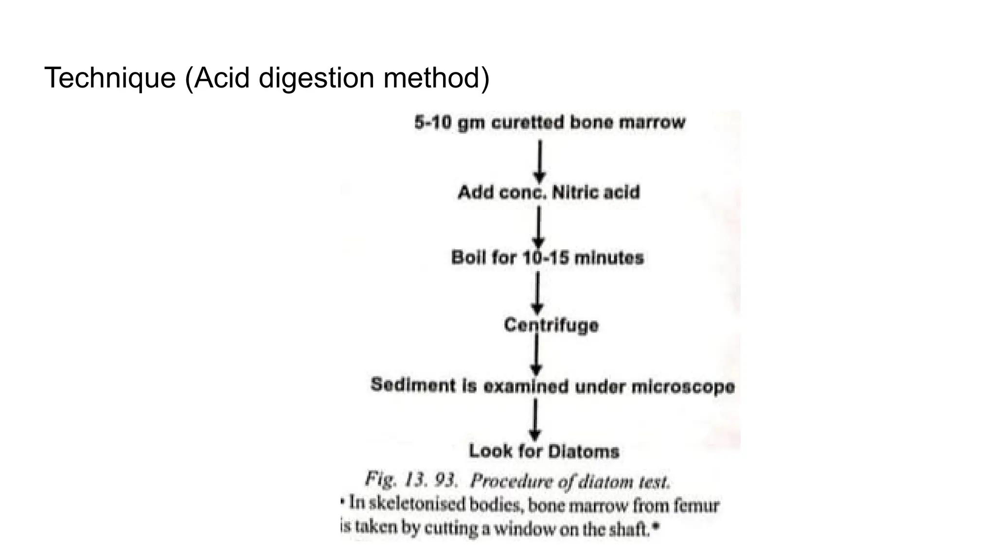 Technique (Acid digestion method)
 