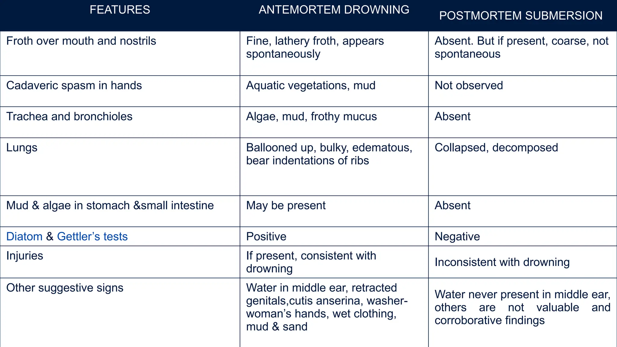 FEATURES ANTEMORTEM DROWNING
POSTMORTEM SUBMERSION
Froth over mouth and nostrils Fine, lathery froth, appears
spontaneously
Absent. But if present, coarse, not
spontaneous
Cadaveric spasm in hands Aquatic vegetations, mud Not observed
Trachea and bronchioles Algae, mud, frothy mucus Absent
Lungs Ballooned up, bulky, edematous,
bear indentations of ribs
Collapsed, decomposed
Mud & algae in stomach &small intestine May be present Absent
Diatom & Gettler’s tests Positive Negative
Injuries If present, consistent with
drowning
Inconsistent with drowning
Other suggestive signs Water in middle ear, retracted
genitals,cutis anserina, washer-
woman’s hands, wet clothing,
mud & sand
Water never present in middle ear,
others are not valuable and
corroborative findings
 