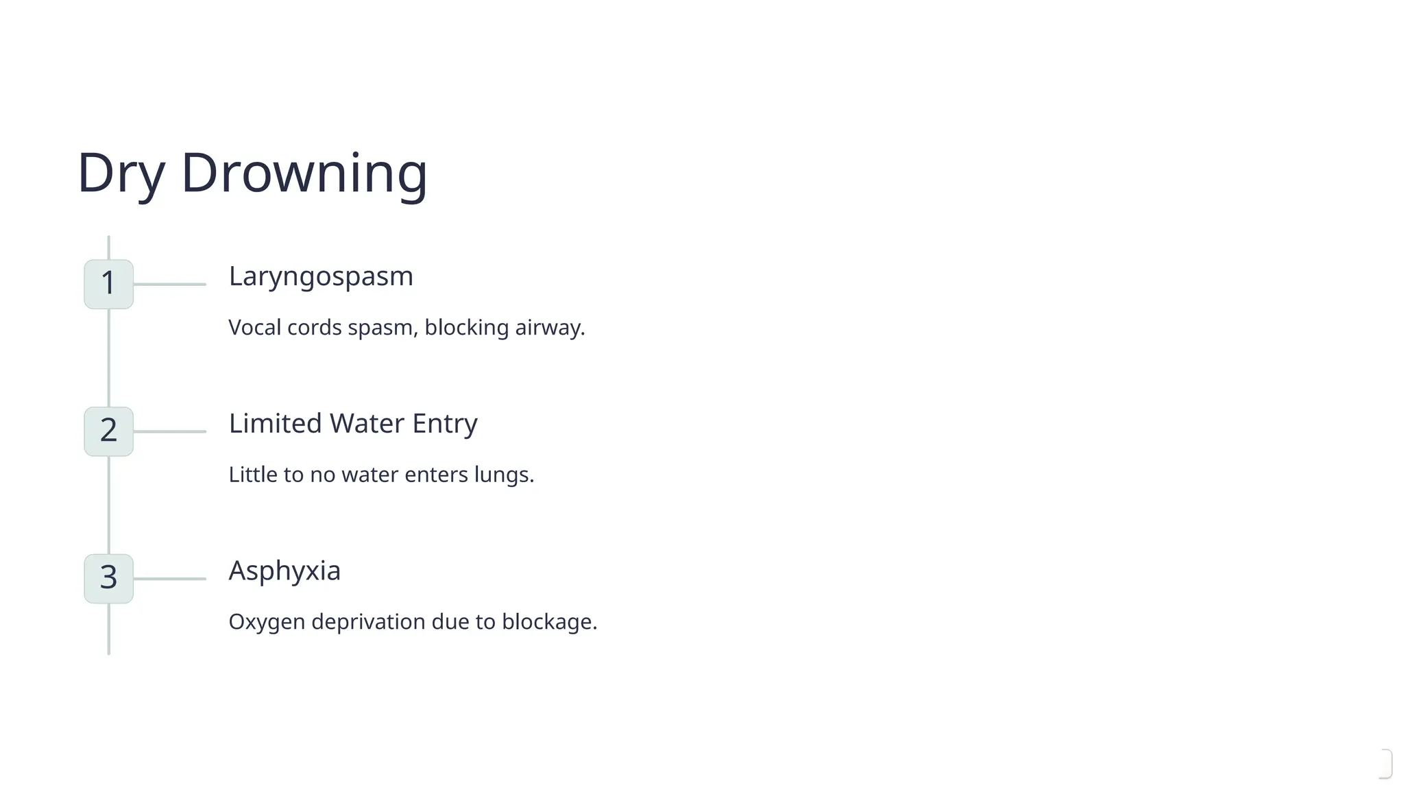 Dry Drowning
1 Laryngospasm
Vocal cords spasm, blocking airway.
2 Limited Water Entry
Little to no water enters lungs.
3 Asphyxia
Oxygen deprivation due to blockage.
 