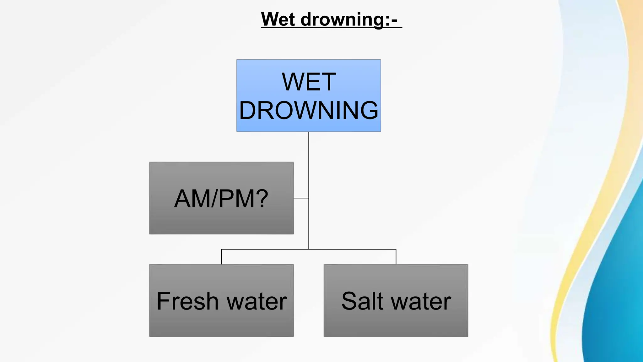 Wet drowning:-
WET
DROWNING
Fresh water Salt water
AM/PM?
 