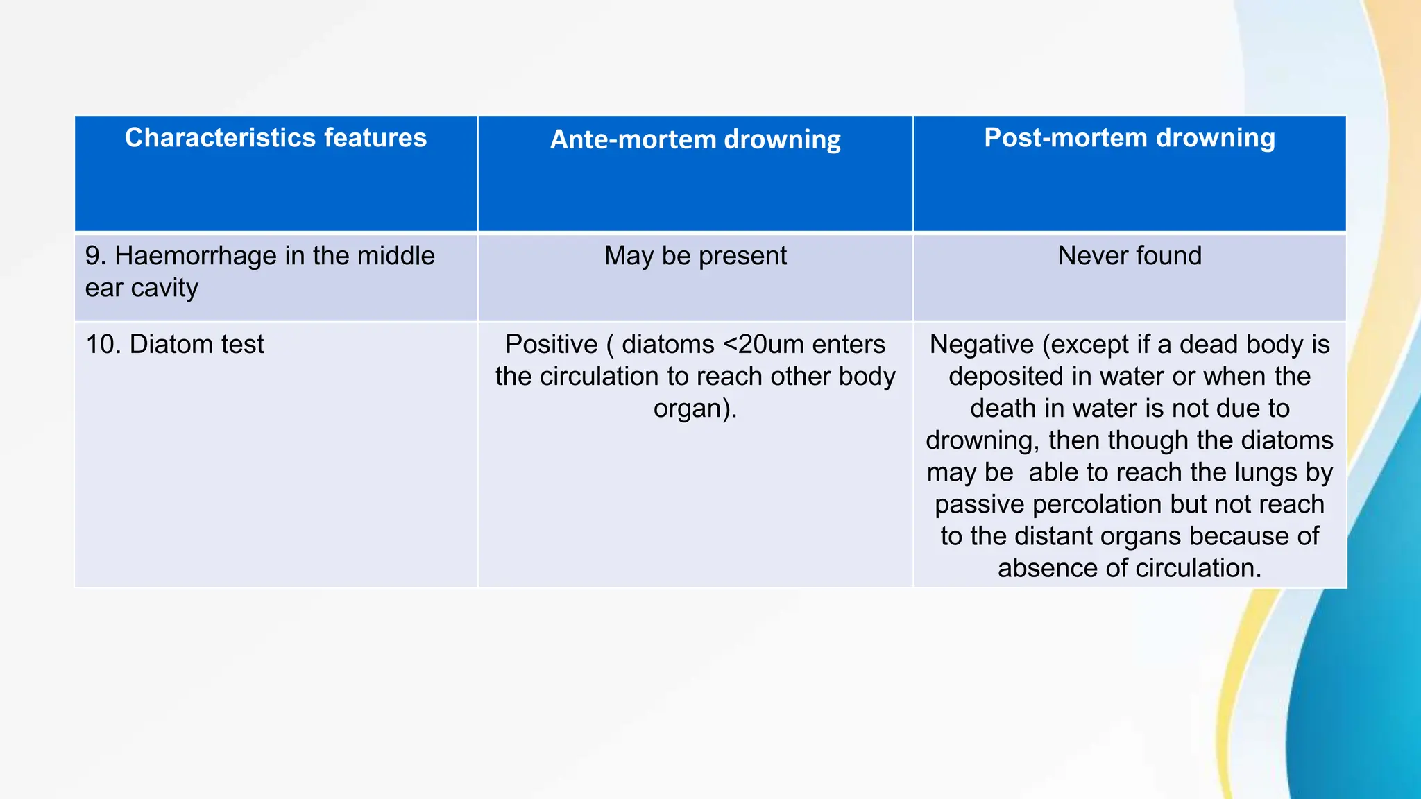 Characteristics features Ante-mortem drowning Post-mortem drowning
9. Haemorrhage in the middle
ear cavity
May be present Never found
10. Diatom test Positive ( diatoms <20um enters
the circulation to reach other body
organ).
Negative (except if a dead body is
deposited in water or when the
death in water is not due to
drowning, then though the diatoms
may be able to reach the lungs by
passive percolation but not reach
to the distant organs because of
absence of circulation.
 