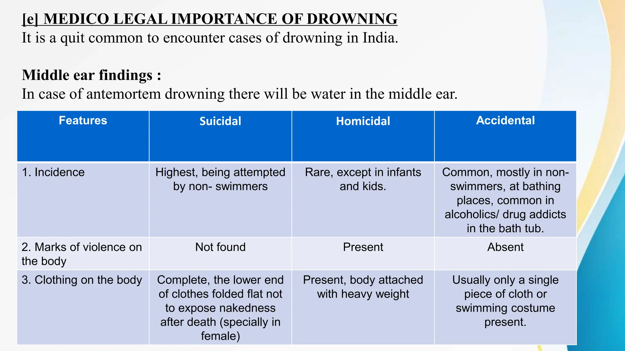 [e] MEDICO LEGAL IMPORTANCE OF DROWNING
It is a quit common to encounter cases of drowning in India.
Middle ear findings :
In case of antemortem drowning there will be water in the middle ear.
Features Suicidal Homicidal Accidental
1. Incidence Highest, being attempted
by non- swimmers
Rare, except in infants
and kids.
Common, mostly in non-
swimmers, at bathing
places, common in
alcoholics/ drug addicts
in the bath tub.
2. Marks of violence on
the body
Not found Present Absent
3. Clothing on the body Complete, the lower end
of clothes folded flat not
to expose nakedness
after death (specially in
female)
Present, body attached
with heavy weight
Usually only a single
piece of cloth or
swimming costume
present.
 