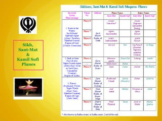 Sikh,
Sant-Mat
&
Kamil Sufi
Planes
 