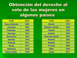 Obtención del derecho al voto de las mujeres en algunos países   1919 Suecia 1922 Irlanda 1923 Austria 1923 Checoslovaquia AÑO PAÍS 1971 Suiza 1945 Italia 1945 Francia 1931 España 1923 Polonia 1920 Estados Unidos 1918 Alemania 1918 Reino Unido  1915 Islandia 1917 Rusia 1917 Holanda 1915 Dinamarca 1913 Noruega 1906 Finlandia  1901 Australia 1893 Nueva Zelanda AÑO PAÍS 