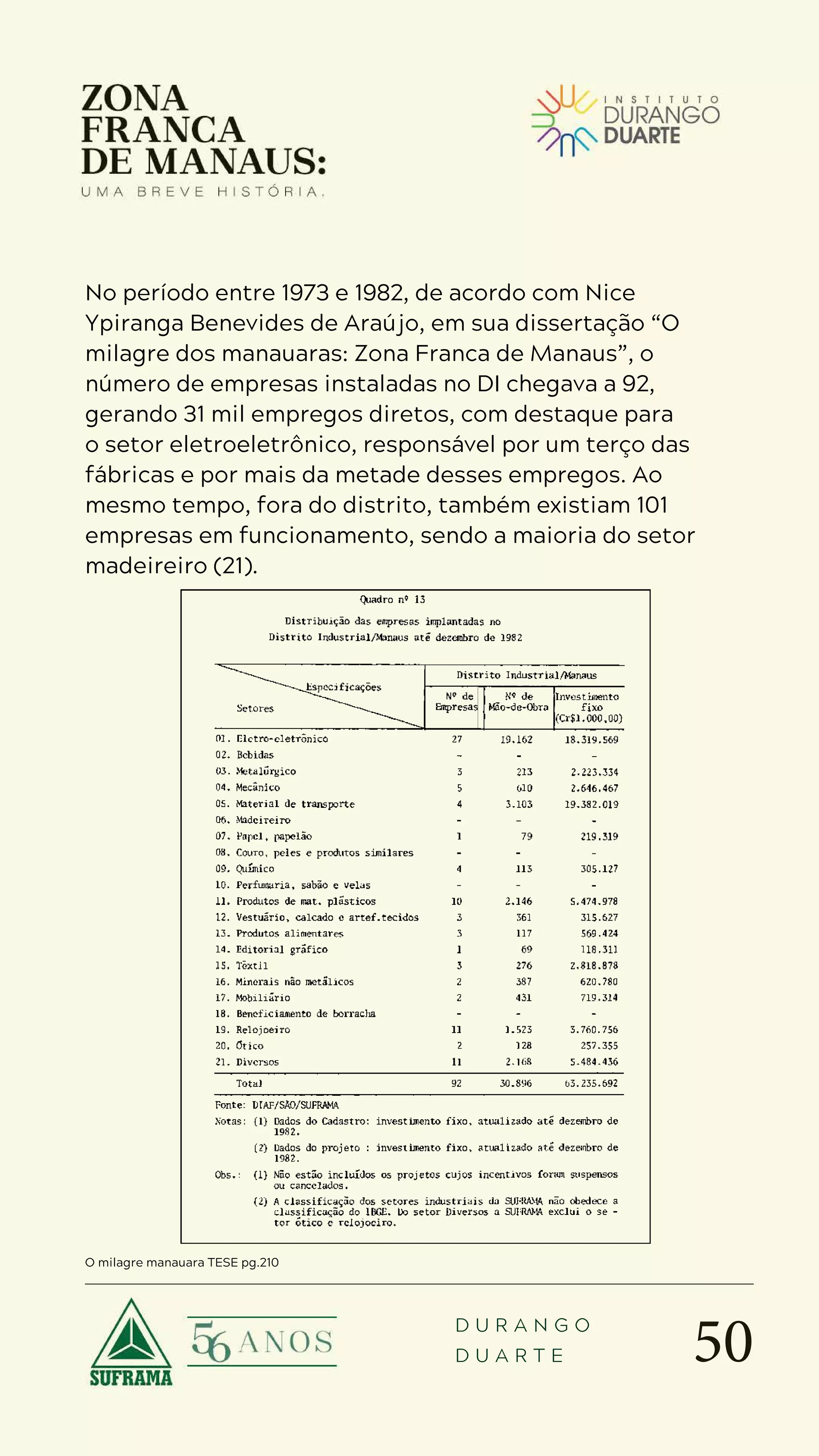 50
D U R A N G O
D U A R T E
No período entre 1973 e 1982, de acordo com Nice
Ypiranga Benevides de Araújo, em sua dissertação “O
milagre dos manauaras: Zona Franca de Manaus”, o
número de empresas instaladas no DI chegava a 92,
gerando 31 mil empregos diretos, com destaque para
o setor eletroeletrônico, responsável por um terço das
fábricas e por mais da metade desses empregos. Ao
mesmo tempo, fora do distrito, também existiam 101
empresas em funcionamento, sendo a maioria do setor
madeireiro (21).
O milagre manauara TESE pg.210
 