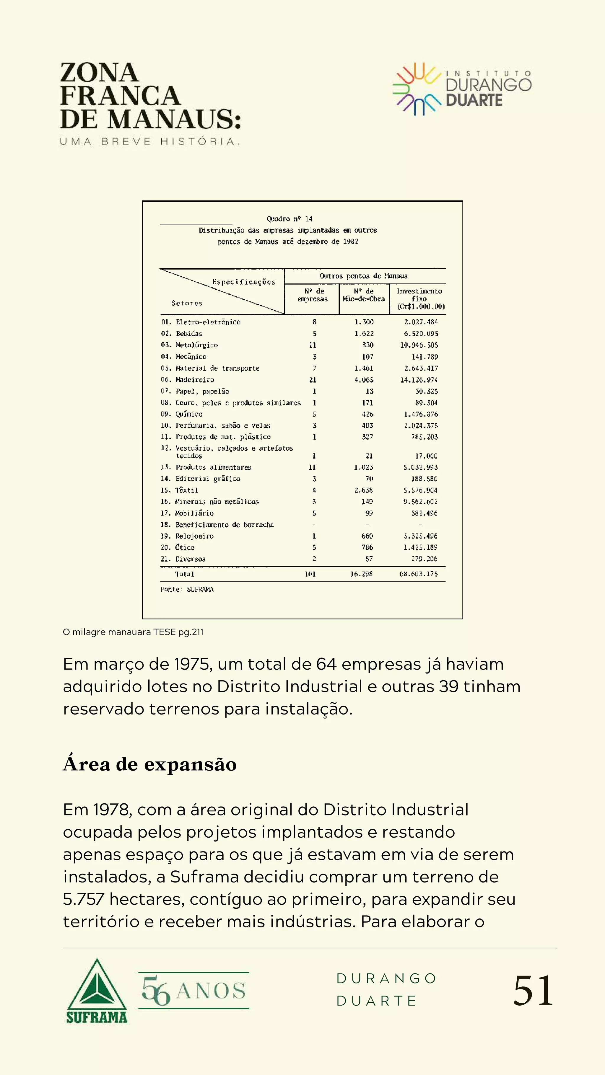 51
D U R A N G O
D U A R T E
Em março de 1975, um total de 64 empresas já haviam
adquirido lotes no Distrito Industrial e outras 39 tinham
reservado terrenos para instalação.
Área de expansão
Em 1978, com a área original do Distrito Industrial
ocupada pelos projetos implantados e restando
apenas espaço para os que já estavam em via de serem
instalados, a Suframa decidiu comprar um terreno de
5.757 hectares, contíguo ao primeiro, para expandir seu
território e receber mais indústrias. Para elaborar o
O milagre manauara TESE pg.211
 