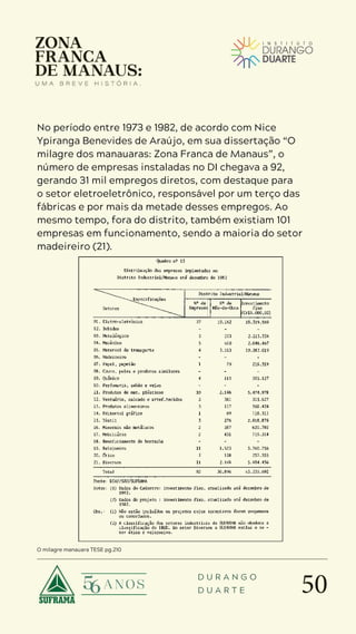 50
D U R A N G O
D U A R T E
No período entre 1973 e 1982, de acordo com Nice
Ypiranga Benevides de Araújo, em sua dissertação “O
milagre dos manauaras: Zona Franca de Manaus”, o
número de empresas instaladas no DI chegava a 92,
gerando 31 mil empregos diretos, com destaque para
o setor eletroeletrônico, responsável por um terço das
fábricas e por mais da metade desses empregos. Ao
mesmo tempo, fora do distrito, também existiam 101
empresas em funcionamento, sendo a maioria do setor
madeireiro (21).
O milagre manauara TESE pg.210
 
