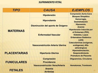 SUFRIMIENTO FETAL


    TIPO                  CAUSA                       EJEMPLOS
                                                  Compresión Aorto-Cava
                          Hipotensión
                                                    Bloqueo Simpático
                                                        Hemorragia,
                         Hipovolemia
                                                      Deshidratación
                                                        Hipoxemia,
               Disminución del aporte de Oxigeno
                                                          Anemia
                                                 Hipertensión Inducida por
 MATERNAS                                           el Embarazo (PIH),
                     Enfermedad Vascular              Diabetes, Lupus
                                                  Eritematoso Sistémico
                                                           (LES)
                                                 Catecolaminas (exógenas,
                Vasoconstricción Arteria Uterina     endógenas), Alfa-
                                                       adrenérgicos
                                                    Hiperestimulación,
PLACENTARIAS          Hipertonía Uterina             Desprendimiento
                                                  Prematuro de Placenta
                          Compresión                Oligoamnios, Circulares
FUNICULARES               Procidencia
                 Vasoconstricción Vena/Arteria      Hematomas, Trombosis
                            Anemia
  FETALES                  Arritmias
                                                                              33
 