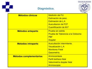 Diagnóstico.
Métodos clínicos Medición del FU
Estimación de peso.
Estimación de L.A
Auscultacion de FCF
Cuantificación de M.F
Métodos anteparto Prueba sin estrés
Prueba de Tolerancia a la Oxitocina
PBF
Doppler
Metodos intraparto Auscultación intermitente.
Visualización L.A
Monitoreo Fetal
Gasometría.
Métodos complementarios Amniocentesis
Perfil biofísico fetal
Velocimetría doppler fetal
Amnioscopia
 