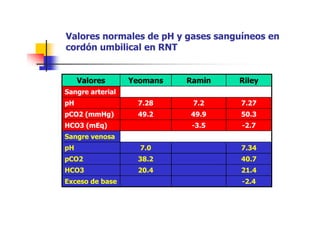 VVaalloorreess nnoorrmmaalleess ddee ppHH yy ggaasseess ssaanngguuíínneeooss eenn 
ccoorrddóónn uummbbiilliiccaall eenn RRNNTT 
VVaalloorreess YYeeoommaannss RRaammiinn RRiilleeyy 
SSaannggrree aarrtteerriiaall 
ppHH 77..2288 77..22 77..2277 
ppCCOO22 ((mmmmHHgg)) 4499..22 4499..99 5500..33 
HHCCOO33 ((mmEEqq)) -33..55 -22..77 
SSaannggrree vveennoossaa 
ppHH 77..00 77..3344 
ppCCOO22 3388..22 4400..77 
HHCCOO33 2200..44 2211..44 
EExxcceessoo ddee bbaassee -22..44 
 