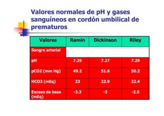 Valores normales de pH y gases 
sanguíneos en cordón umbilical de 
prematuros 
VVaalloorreess RRaammiinn DDiicckkiinnssoonn RRiilleeyy 
SSaannggrree aarrtteerriiaall 
ppppHHHH 7777....22229999 7777....22227777 7777....22229999 
ppCCOO22 ((mmmm HHgg)) 4499..22 5511..66 5500..22 
HHCCOO33 ((mmEEqq)) 2233 2233..99 2222..44 
EExxcceessoo ddee bbaassee 
((mmEEqq)) 
--33..33 --33 --22..55 
 