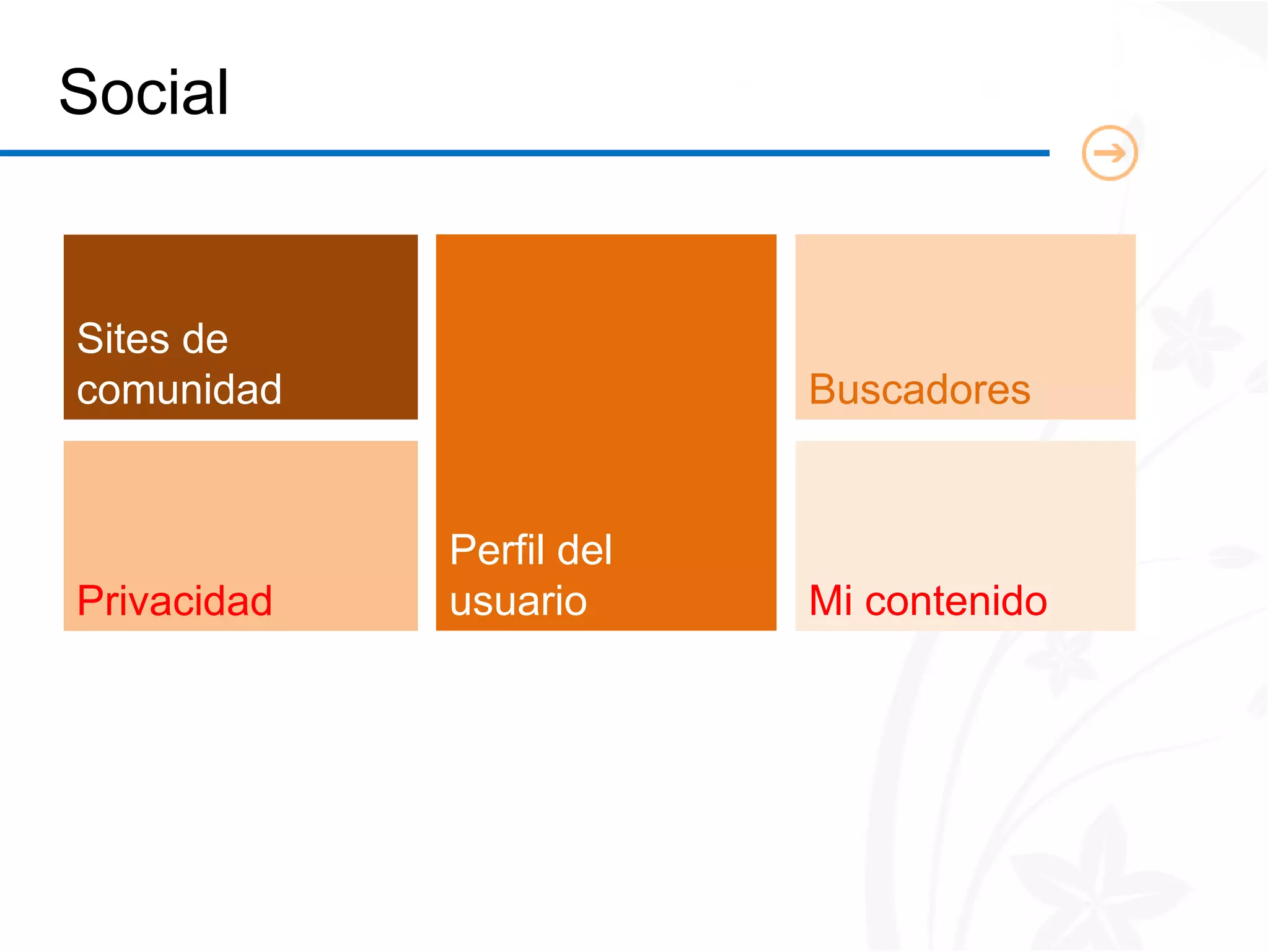 Social


Sites de
comunidad                 Buscadores


             Perfil del
Privacidad   usuario      Mi contenido
 