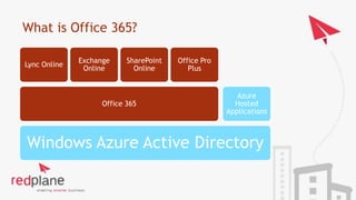 What is Office 365?
Windows Azure Active Directory
Office 365
Lync Online
Exchange
Online
SharePoint
Online
Office Pro
Plu...