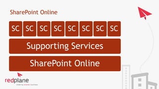 SharePoint Online
SharePoint Online
Supporting Services
SC SC SC SC SC SC SC SC
 