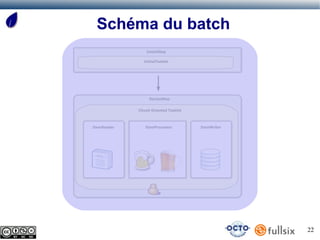 Schéma du batch
                 InitialStep

               InitialTasklet




                  RecipeStep


             Chunk Oriented Tasklet



ItemReader      ItemProcessor         ItemWriter




                                                   22
 