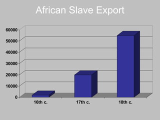 African Slave Export 