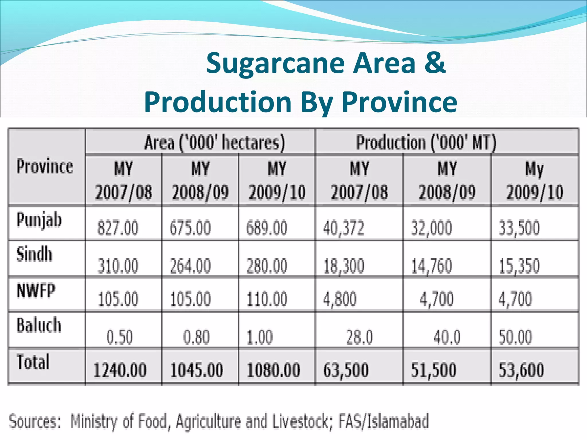 Sugarcane Area &
Production By Province
 