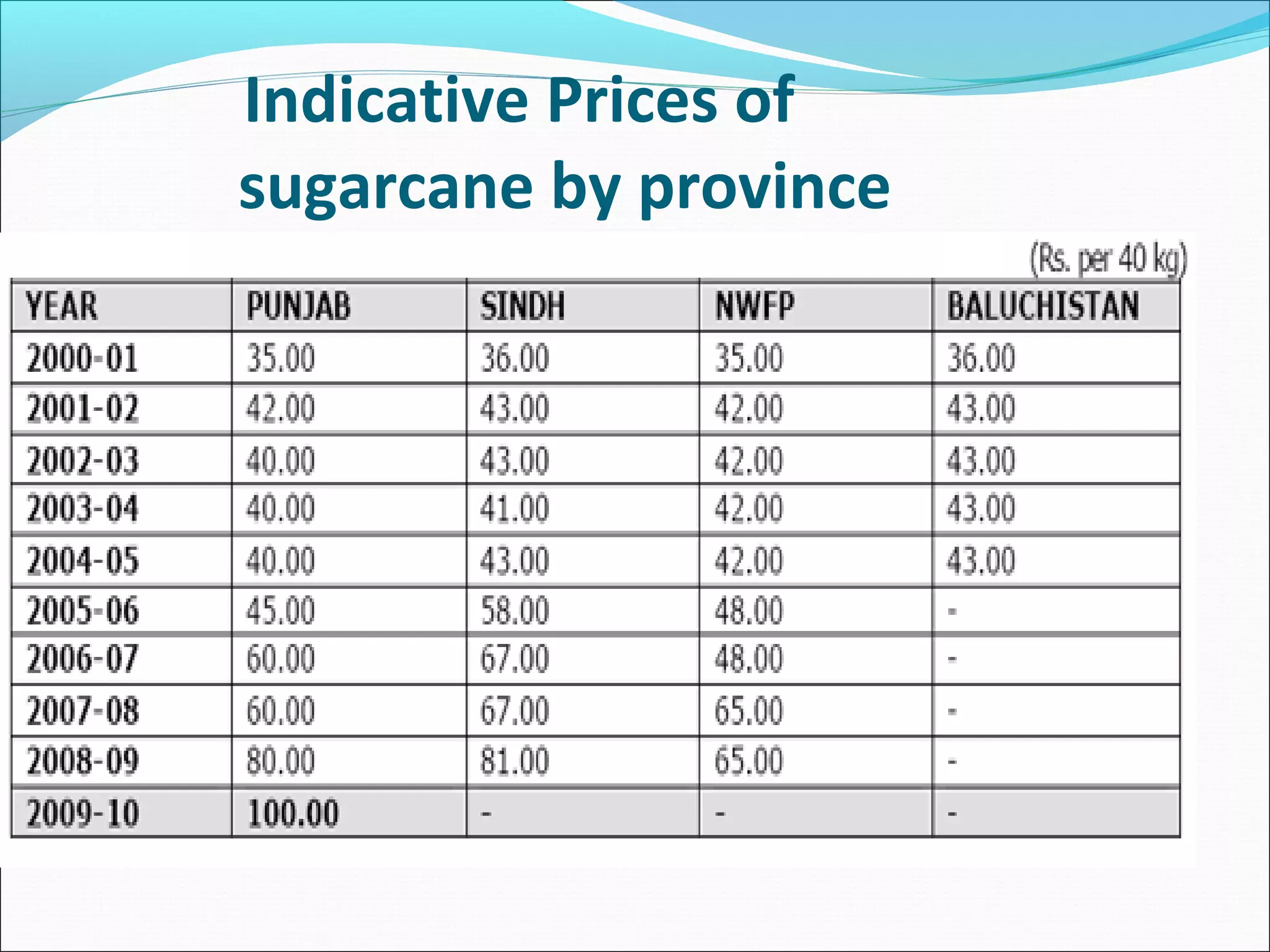 Indicative Prices of
sugarcane by province
 