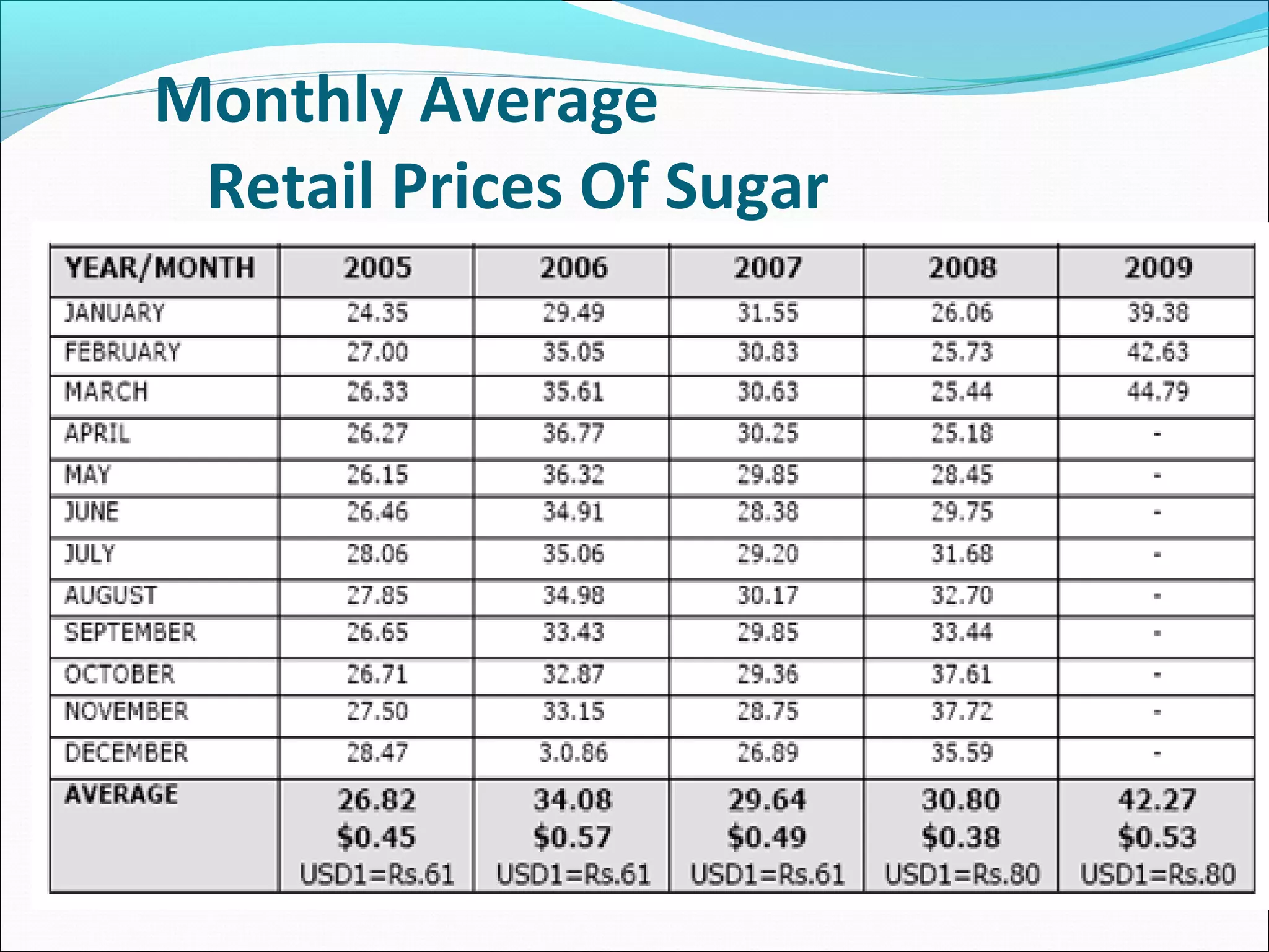 Monthly Average
Retail Prices Of Sugar
 