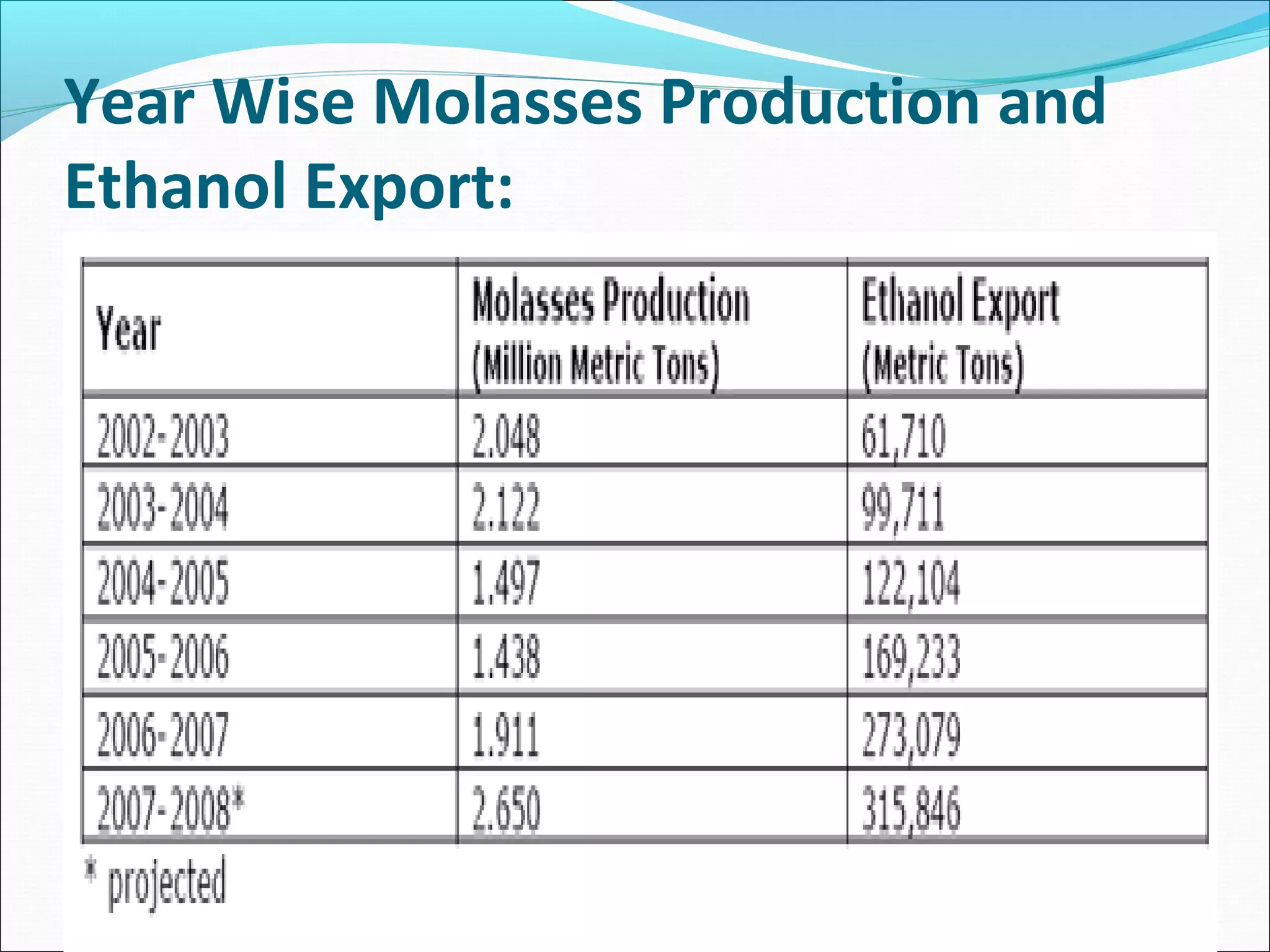 Year Wise Molasses Production and
Ethanol Export:

 