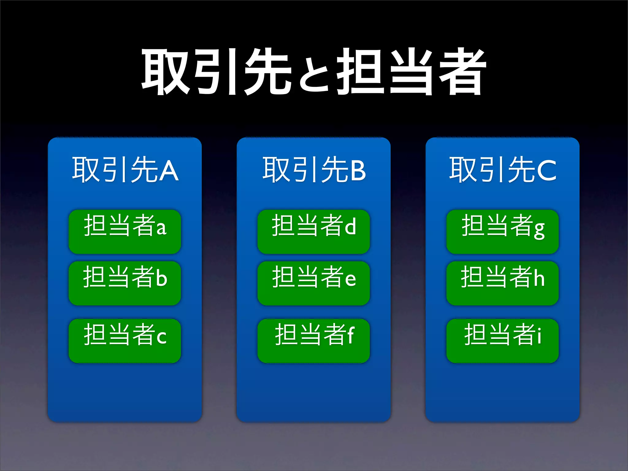 A   B   C
a   d   g

b   e   h

c   f   i
 