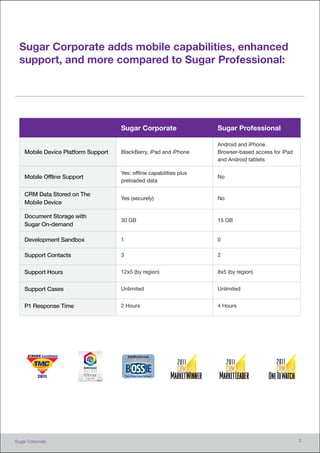 Sugar Corporate adds mobile capabilities, enhanced
  support, and more compared to Sugar Professional:




                                        Sugar Corporate                  Sugar Professional

                                                                         Android and iPhone.
    Mobile Device Platform Support      BlackBerry, iPad and iPhone      Browser-based access for iPad
                                                                         and Android tablets

                                        Yes: offline capabilities plus
    Mobile Offline Support                                               No
                                        preloaded data

    CRM Data Stored on The
                                        Yes (securely)                   No
    Mobile Device

    Document Storage with
                                        30 GB                            15 GB
    Sugar On-demand

    Development Sandbox                 1                                0

    Support Contacts                    3                                2


    Support Hours                       12x5 (by region)                 8x5 (by region)


    Support Cases                       Unlimited                        Unlimited


    P1 Response Time                    2 Hours                          4 Hours




                             SugarCRM




Sugar Corporate                                                                                          3
 
