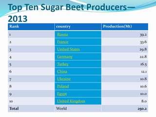 Top Ten Sugar Beet Producers—
2013
Rank country Production(Mt)
1 Russia 39.2
2 France 33.6
3 United States 29.8
4 Germany 22.8
5 Turkey 16.5
6 China 12.1
7 Ukraine 10.8
8 Poland 10.6
9 Egypt 10.0
10 United Kingdom 8.0
Total World 250.2
 