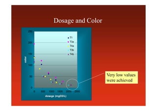 0
50
100
150
200
250
0 500 1000 1500 2000 2500
dosage (mgO3/L)
color
T1
T3a
T4a
T3b
T4b
Dosage and Color
Very low values
were achieved
 
