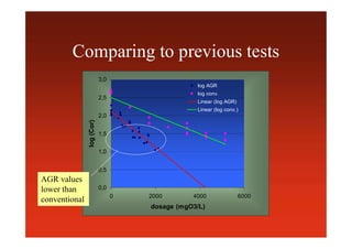 Comparing to previous tests
0,0
0,5
1,0
1,5
2,0
2,5
3,0
0 2000 4000 6000
dosage (mgO3/L)
log(Cor)
log AGR
log conv.
Linear (log AGR)
Linear (log conv.)
AGR values
lower than
conventional
 