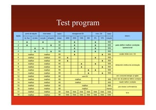 Test program
batch motor
inj. Sup inj meio sucção afogado tempo 3000 2000 1000 500 6% 10% rotação
1 x x 60 x x 500
2 x x 60 x x 500
3 x x 60 x x 500
4 x x 60 x x 500
5 60 x x 500
6 60 x x 500
7 60 x x 500
8 60 x x 500
9 60 x x 500
10 60 x x 500
11 60 x x 500
12 60
13 60 300
14 60 500
15 60 500
16 60 menor
17 60 livre livre livre livre livre livre livre
18 60 livre livre livre livre livre livre livre
observ.teste
avaliar efeito conc. O3
nível reatorponto de injeção dosagem de O3 conc. O3
livre
sem O3
para definir melhor condição
operacional
otimizando cinética de ozonização
est. consumo energia p/ agitar
aval. red. de potência melhor condição
repetir melhor condição
para testes confirmatórios
melhor
melhor
melhor
melhor
melhor
melhor
melhor
melhor
melhor
melhormelhor
melhor
melhor
melhor
melhor
melhor
melhor
melhor
melhor
melhormelhor
melhor
melhor
melhor
melhor
melhor
melhor
melhor
melhor melhor
melhor
melhor
 